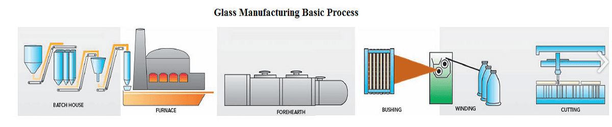 batching process for glassware