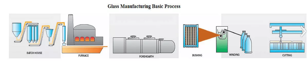 batching process for glassware