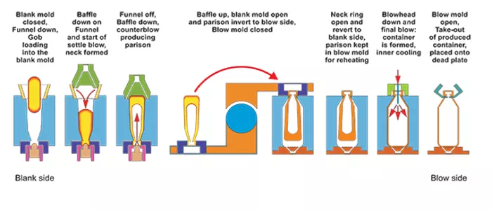 blow & blow of glassware manufacturing