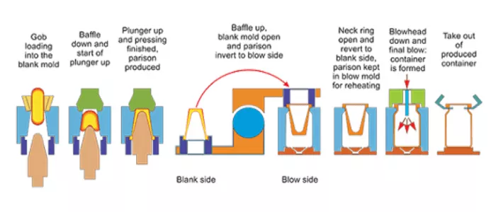 pressure & below of glassare manufacturing